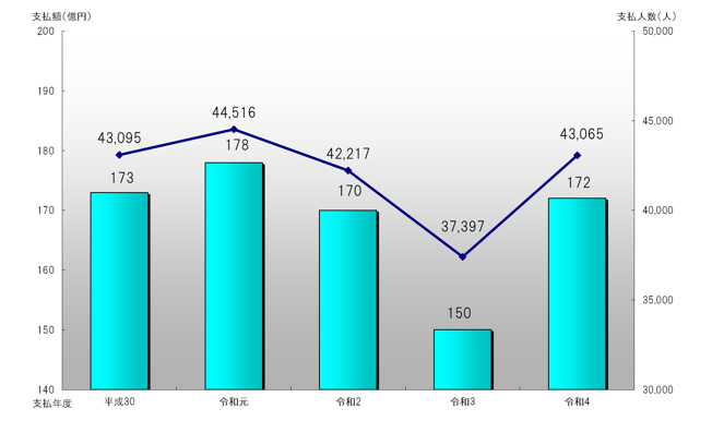図1　支払人数と金額（直近5か年）