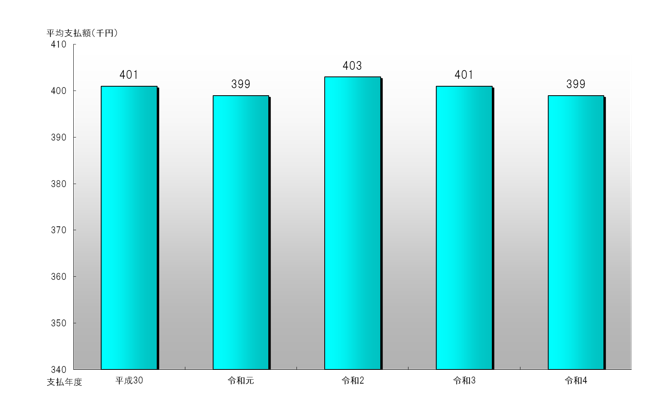 図2　平均支払額（最近5か年）
