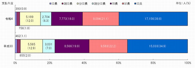 図3　階級別支払人数