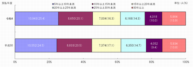 図4　勤務年数別支払人数