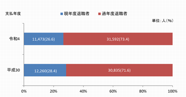 図5　現年度・過年度別支払人数