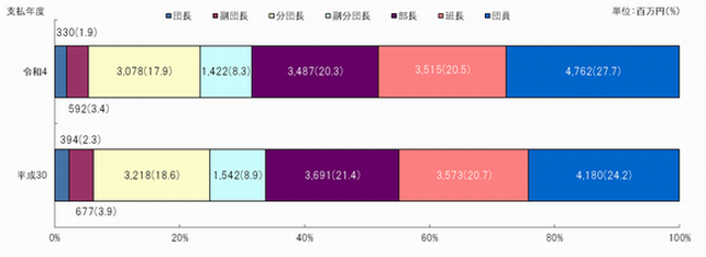 図6　階級別支払額