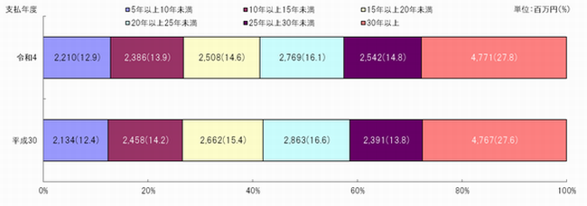 図7　勤務年数別支払額