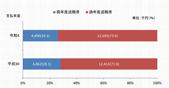 図8　現年度・過年度別支払額