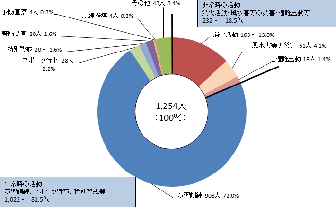 図1 活動態様別公務災害発生状況