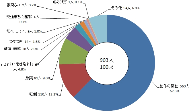図3 演習訓練時における負傷者等の事故型別人数