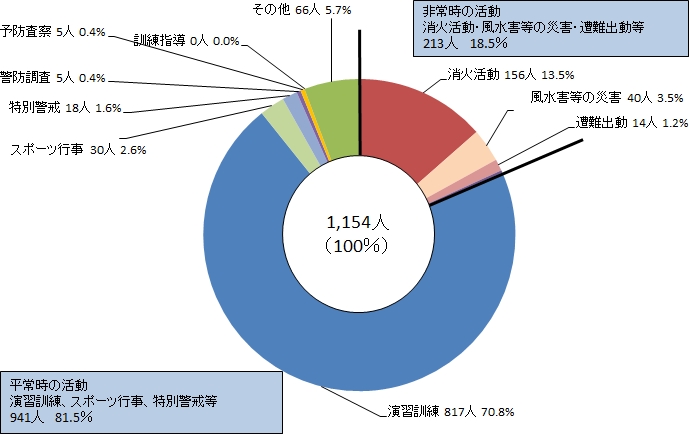 図1 活動態様別公務災害発生状況