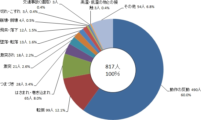 図3 演習訓練時における負傷者等の事故型別人数
