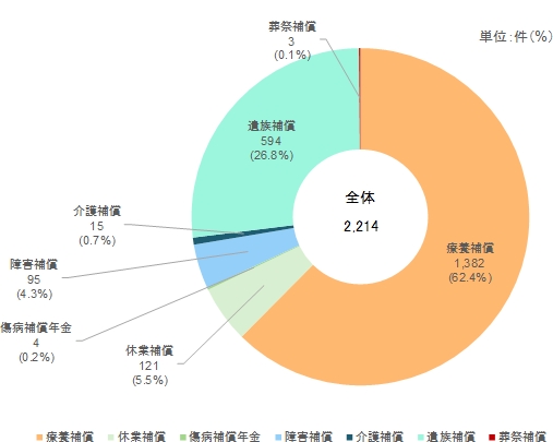 図1　損害補償費支払件数