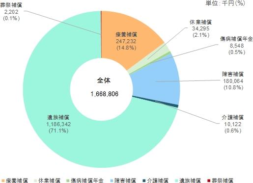 図2　損害補償費支払額