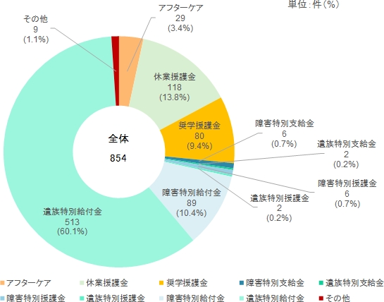 図3　福祉事業費支払件数