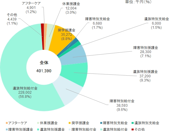 図4　福祉事業費支払額