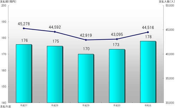 図1　支払人数と金額（直近5か年）