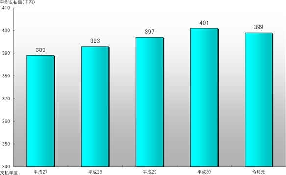 図2　平均支払額（最近5か年）