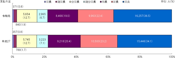 図3　階級別支払人数