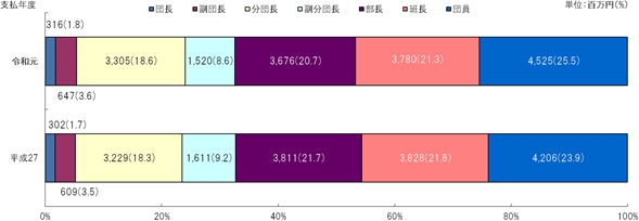 図6　階級別支払額