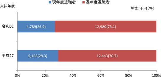 図8　現年度・過年度別支払額