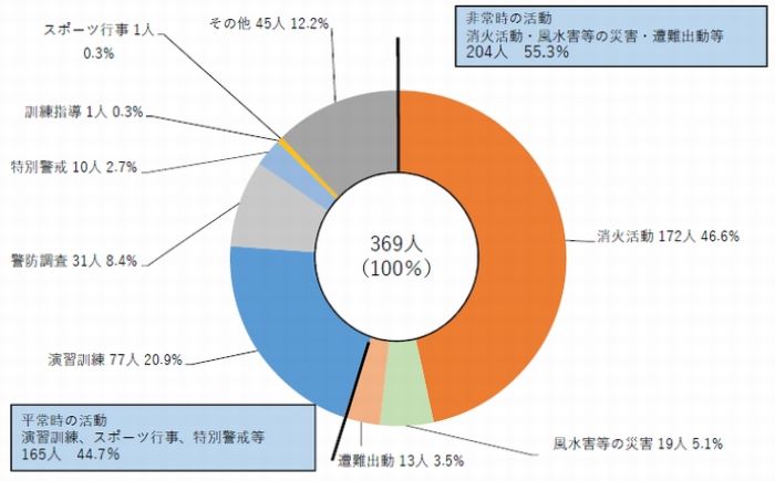 図1 活動態様別公務災害発生状況