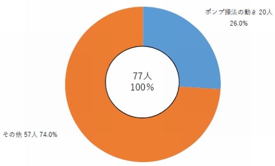 図2 演習訓練中の公務災害発生内訳