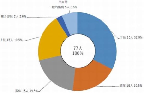 図4 演習訓練時における負傷等の傷病部位別人数