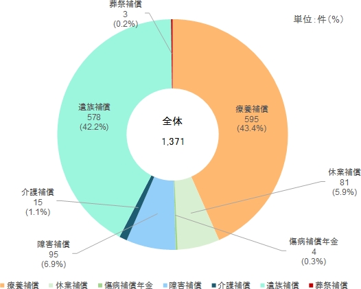 図1　損害補償費支払件数