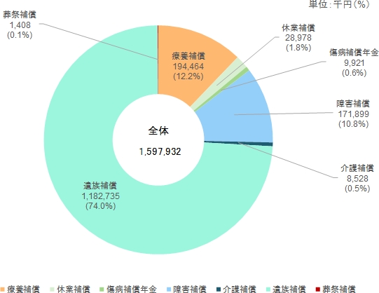 図2　損害補償費支払額