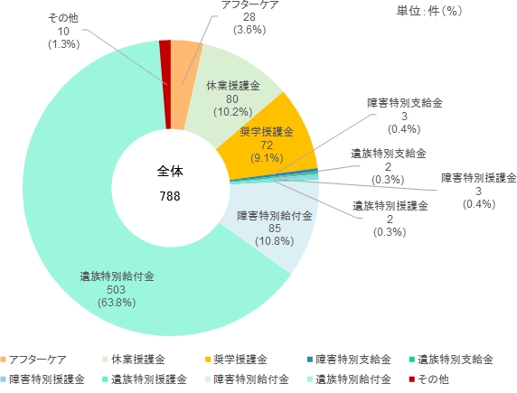 図3　福祉事業費支払件数