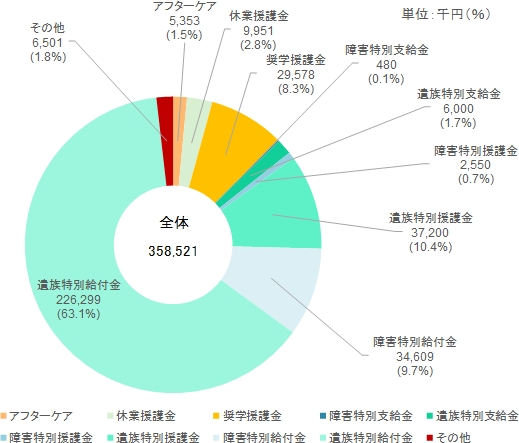 図4　福祉事業費支払額