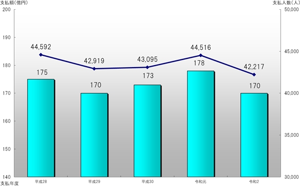 図1　支払人数と金額（直近5か年）