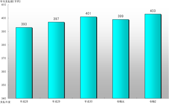 図2　平均支払額（最近5か年）
