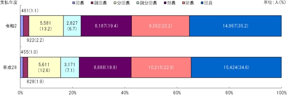 図3　階級別支払人数