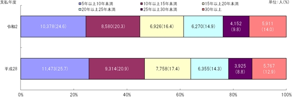 図4　勤務年数別支払人数