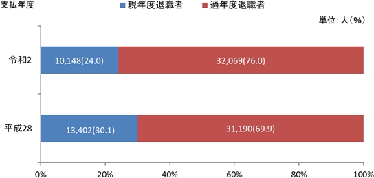 図5　現年度・過年度別支払人数