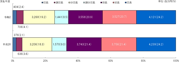 図6　階級別支払額