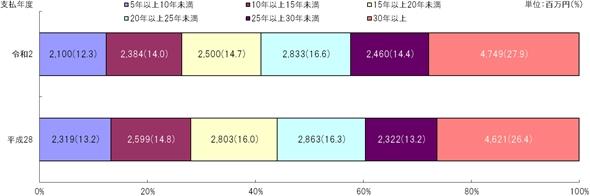 図7　勤務年数別支払額