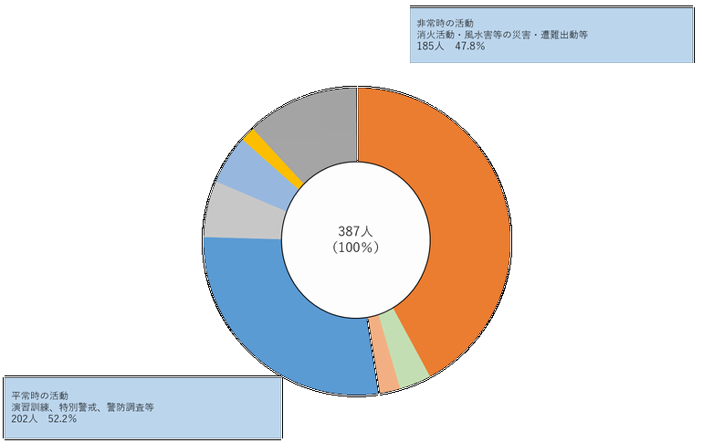 図1 活動態様別公務災害発生状況