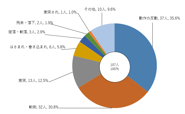 図3 演習訓練時における負傷者等の事故型別人数