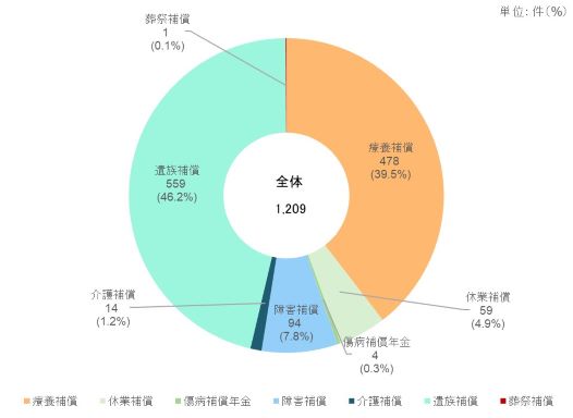 図1　損害補償費支払件数