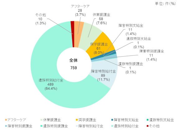 図3　福祉事業費支払件数