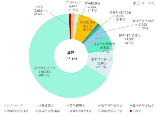 図4　福祉事業費支払額