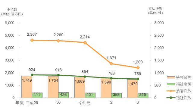 図5　最近5か年の推移