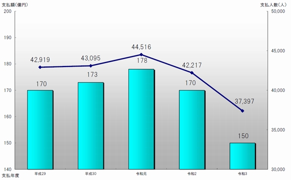 図1　支払人数と金額（直近5か年）