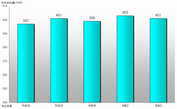図2　平均支払額（最近5か年）