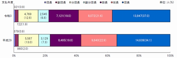 図3　階級別支払人数