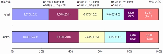 図4　勤務年数別支払人数