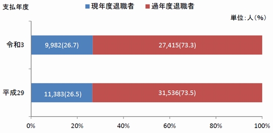 図5　現年度・過年度別支払人数