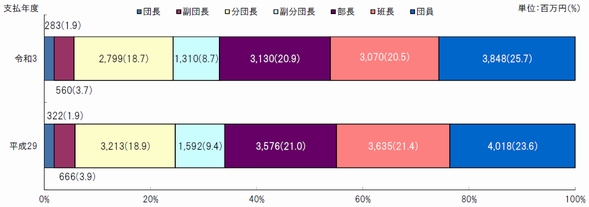 図6　階級別支払額