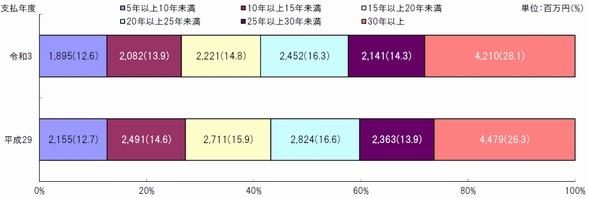 図7　勤務年数別支払額