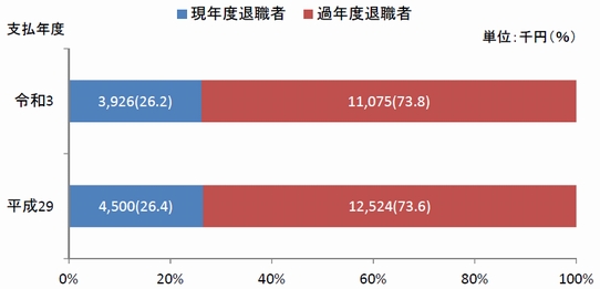 図8　現年度・過年度別支払額