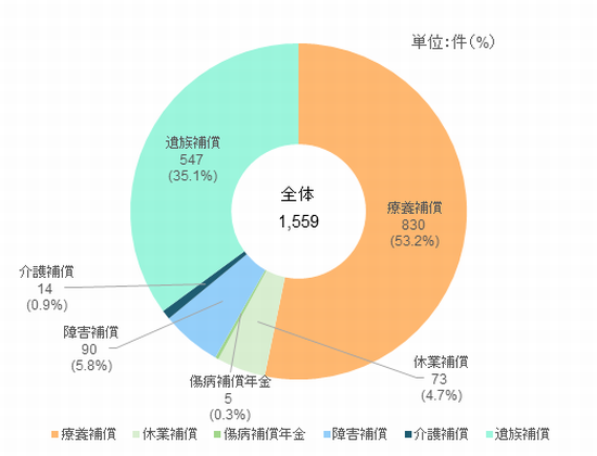 図１　損害補償費支払件数